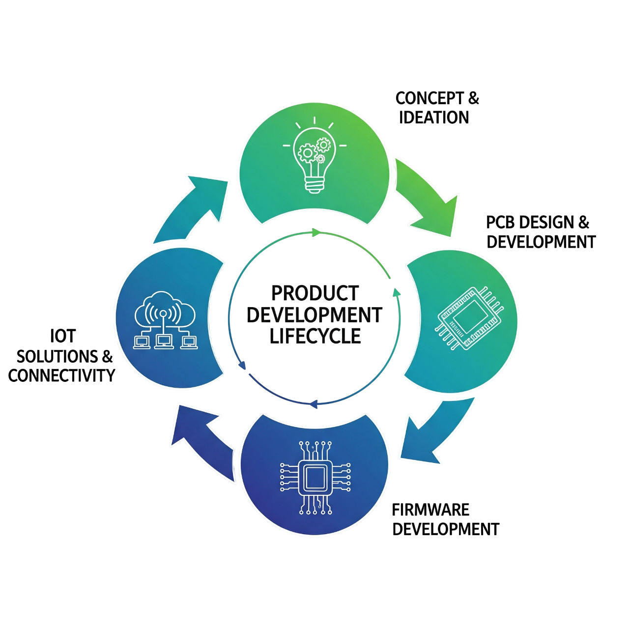 Product Development